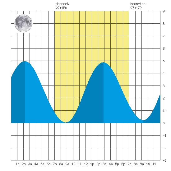 Port Chicago tide chart for Friday, September 29, 2023