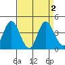 Port Chicago tide chart for Saturday, September 2, 2023