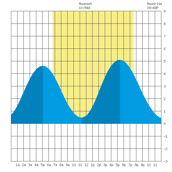 Port Chicago tide chart for Sunday, September 3, 2023
