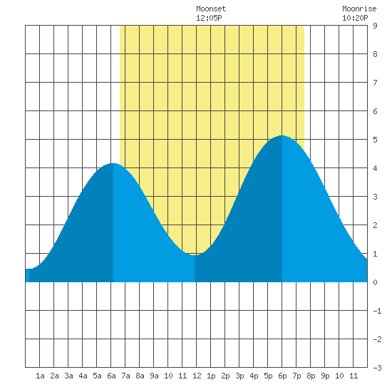 Port Chicago tide chart for Monday, September 4, 2023