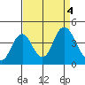 Port Chicago tide chart for Monday, September 4, 2023
