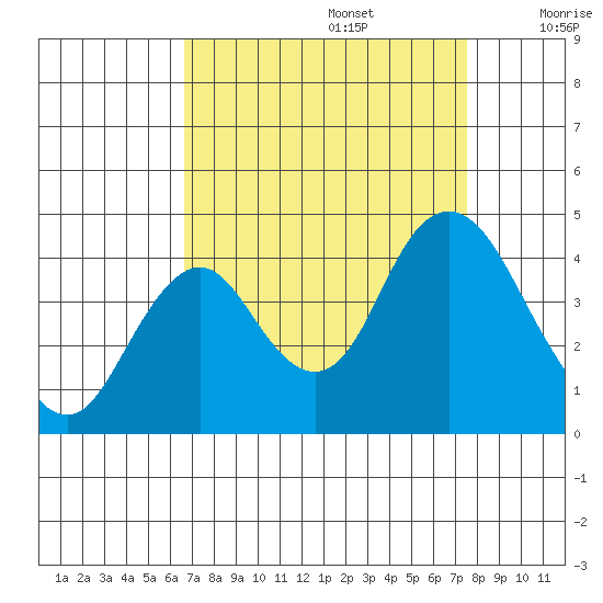 Port Chicago tide chart for Tuesday, September 5, 2023