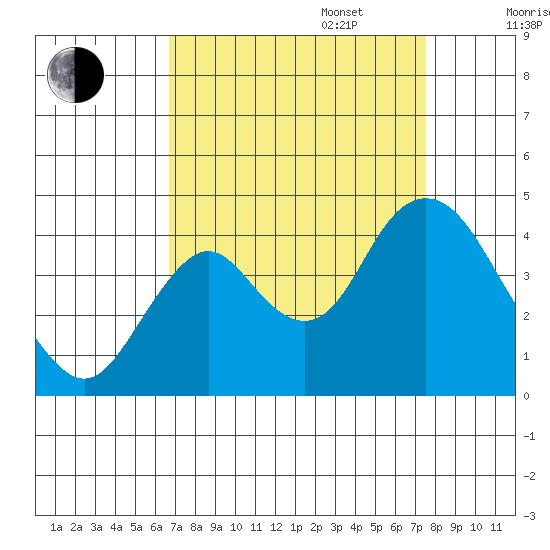 Port Chicago tide chart for Wednesday, September 6, 2023