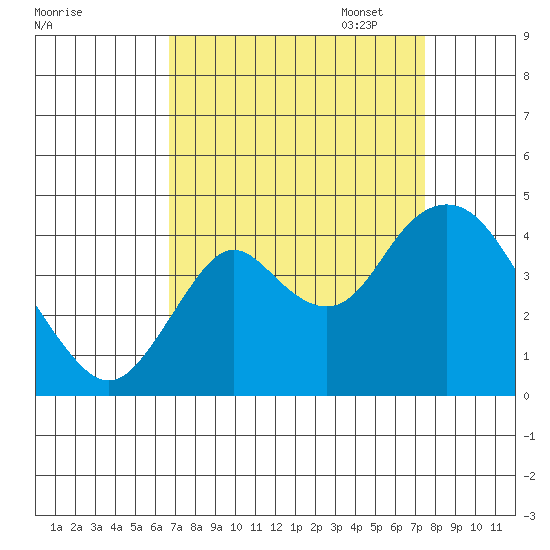 Port Chicago tide chart for Thursday, September 7, 2023
