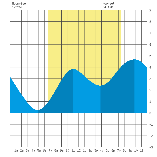 Port Chicago tide chart for Friday, September 8, 2023