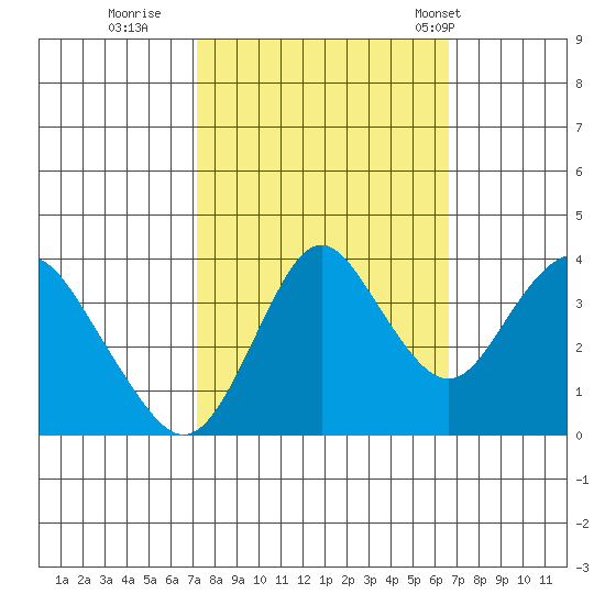Port Chicago tide chart for Tuesday, October 10, 2023