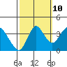Port Chicago tide chart for Tuesday, October 10, 2023