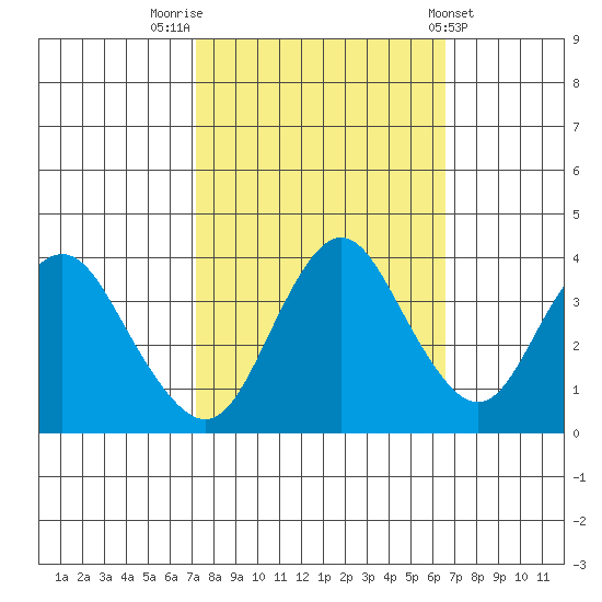 Port Chicago tide chart for Thursday, October 12, 2023