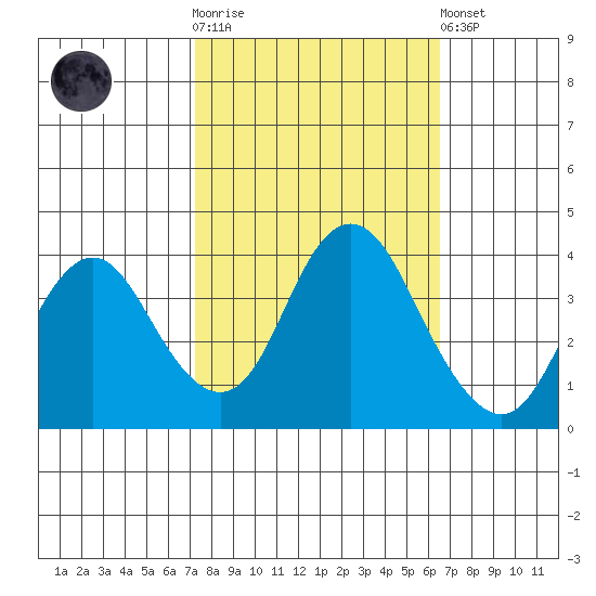 Port Chicago tide chart for Saturday, October 14, 2023