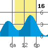 Port Chicago tide chart for Monday, October 16, 2023
