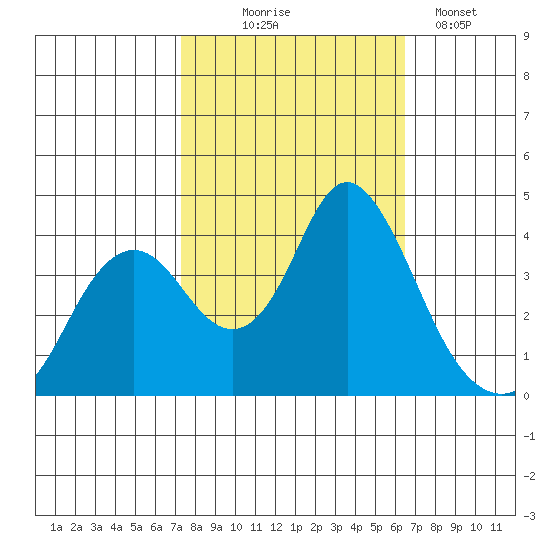 Port Chicago tide chart for Tuesday, October 17, 2023