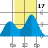 Port Chicago tide chart for Tuesday, October 17, 2023
