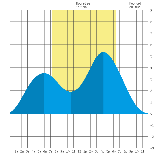 Port Chicago tide chart for Wednesday, October 18, 2023