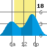 Port Chicago tide chart for Wednesday, October 18, 2023