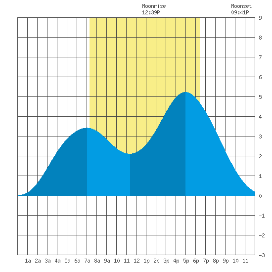 Port Chicago tide chart for Thursday, October 19, 2023