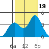 Port Chicago tide chart for Thursday, October 19, 2023