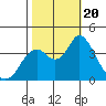 Port Chicago tide chart for Friday, October 20, 2023