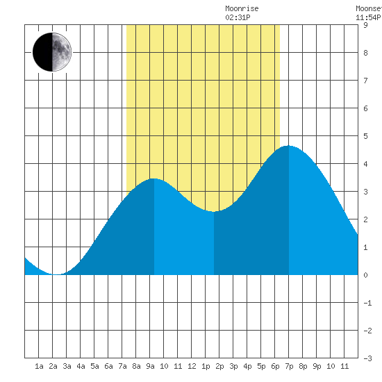 Port Chicago tide chart for Saturday, October 21, 2023