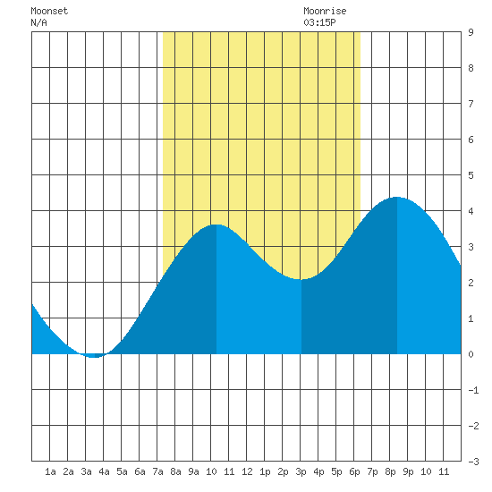 Port Chicago tide chart for Sunday, October 22, 2023