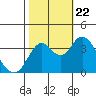 Port Chicago tide chart for Sunday, October 22, 2023
