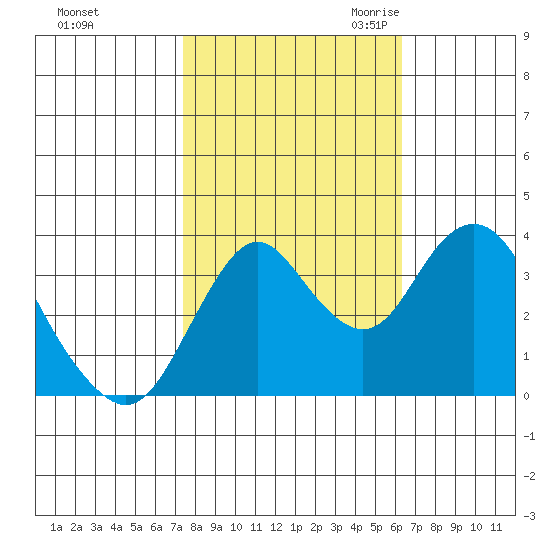 Port Chicago tide chart for Monday, October 23, 2023