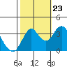 Port Chicago tide chart for Monday, October 23, 2023