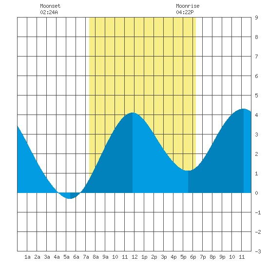 Port Chicago tide chart for Tuesday, October 24, 2023