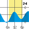 Port Chicago tide chart for Tuesday, October 24, 2023