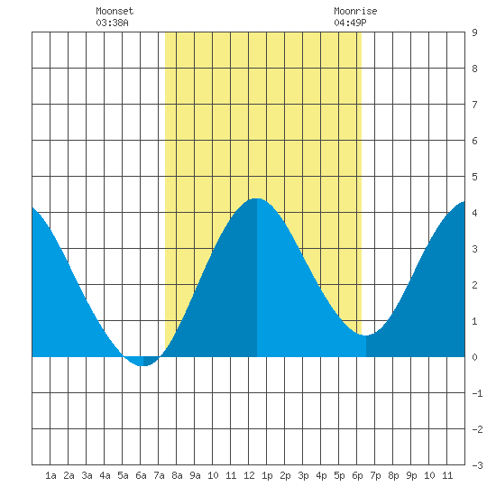 Port Chicago tide chart for Wednesday, October 25, 2023