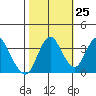 Port Chicago tide chart for Wednesday, October 25, 2023
