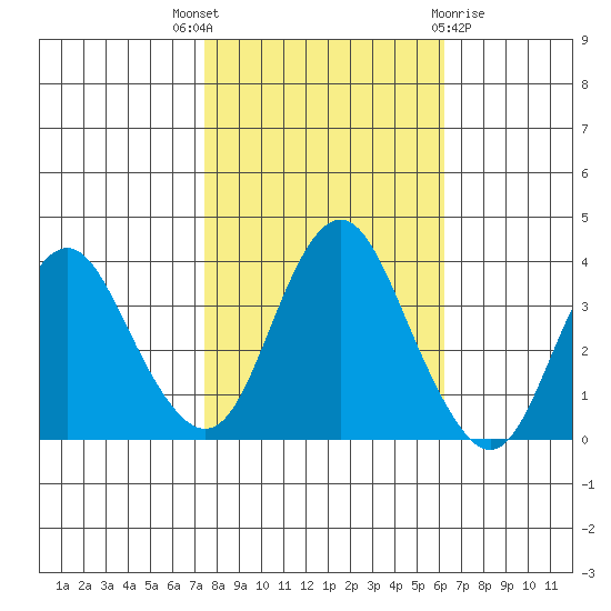 Port Chicago tide chart for Friday, October 27, 2023