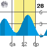 Port Chicago tide chart for Saturday, October 28, 2023
