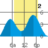 Port Chicago tide chart for Monday, October 2, 2023