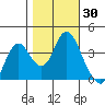 Port Chicago tide chart for Monday, October 30, 2023