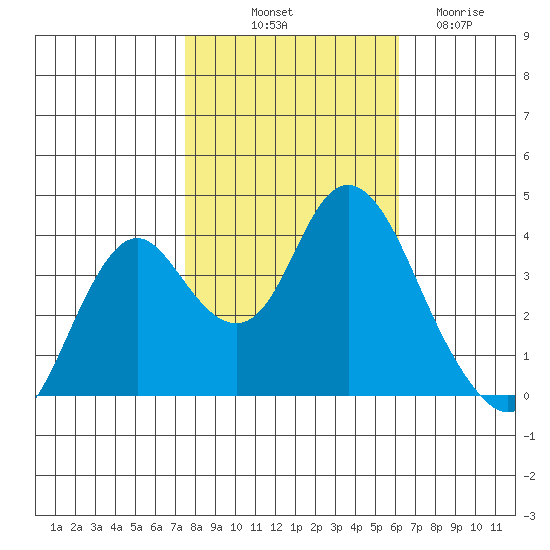 Port Chicago tide chart for Tuesday, October 31, 2023