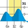Port Chicago tide chart for Tuesday, October 31, 2023