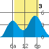 Port Chicago tide chart for Tuesday, October 3, 2023