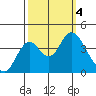Port Chicago tide chart for Wednesday, October 4, 2023