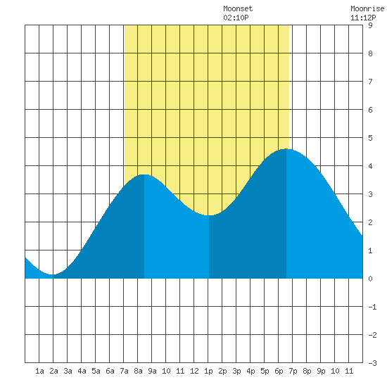 Port Chicago tide chart for Thursday, October 5, 2023