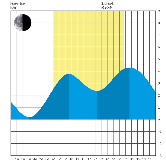 Port Chicago tide chart for Friday, October 6, 2023