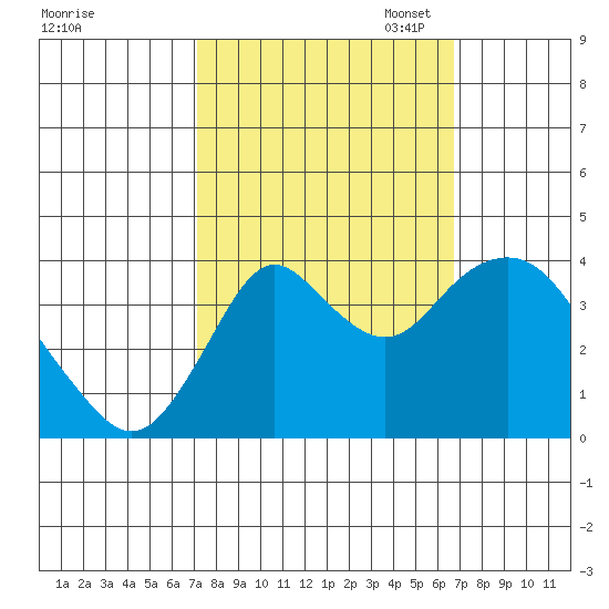 Port Chicago tide chart for Saturday, October 7, 2023