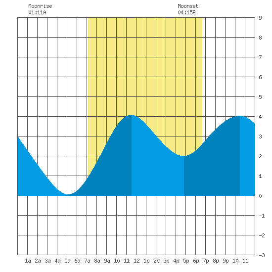 Port Chicago tide chart for Sunday, October 8, 2023