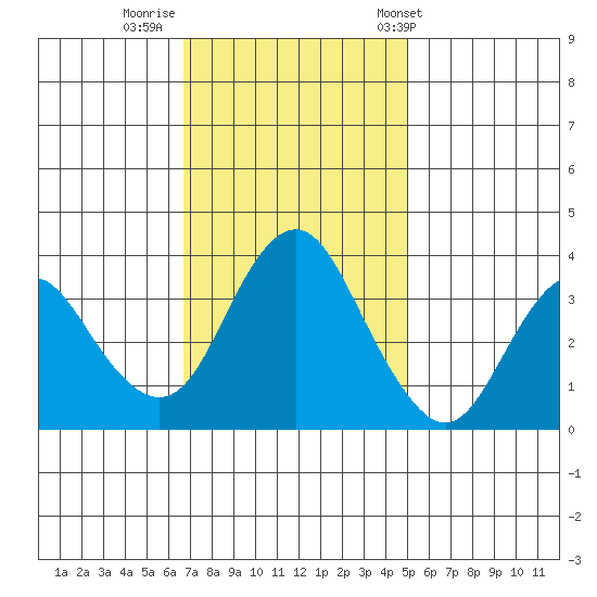 Port Chicago tide chart for Friday, November 10, 2023