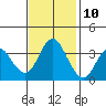 Port Chicago tide chart for Friday, November 10, 2023