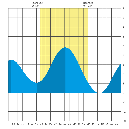 Port Chicago tide chart for Saturday, November 11, 2023