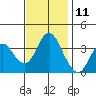 Port Chicago tide chart for Saturday, November 11, 2023