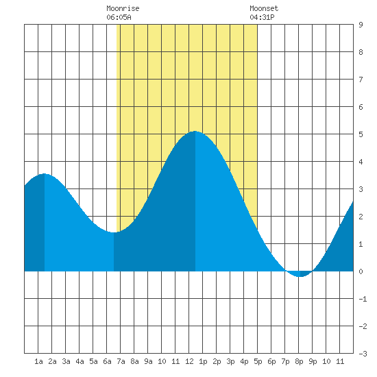 Port Chicago tide chart for Sunday, November 12, 2023