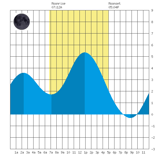 Port Chicago tide chart for Monday, November 13, 2023