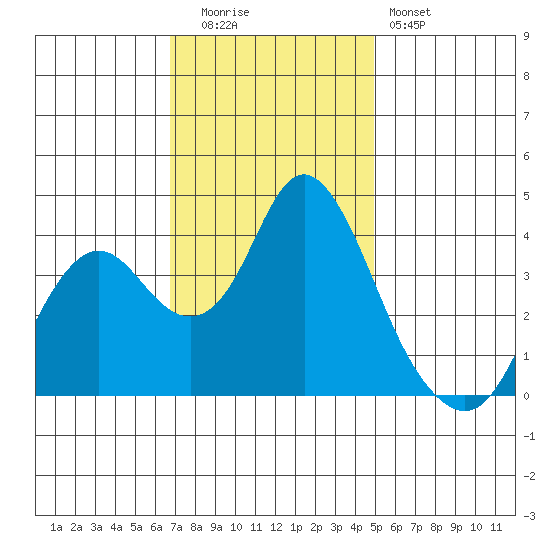 Port Chicago tide chart for Tuesday, November 14, 2023