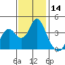 Port Chicago tide chart for Tuesday, November 14, 2023